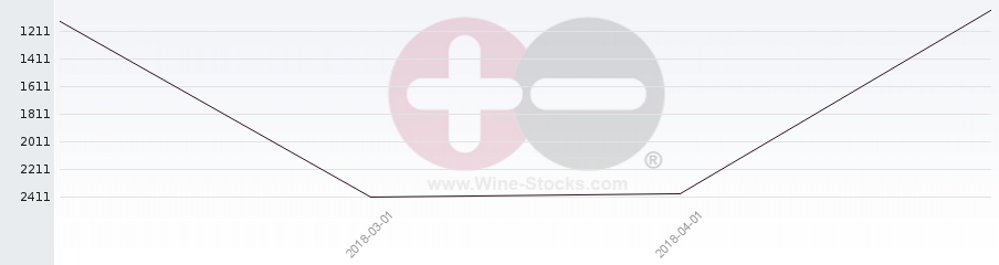 Vineyard World Ranking Chart