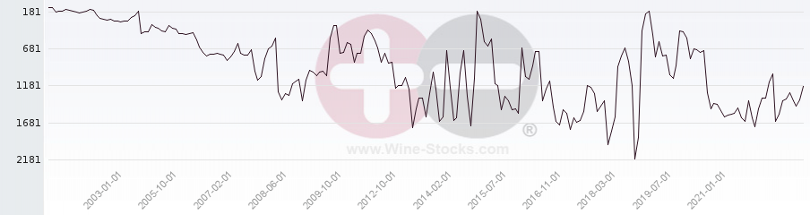Vineyard World Ranking Chart