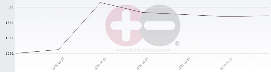 Vineyard World Ranking Chart
