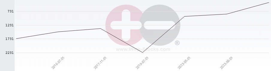 Vineyard World Ranking Chart