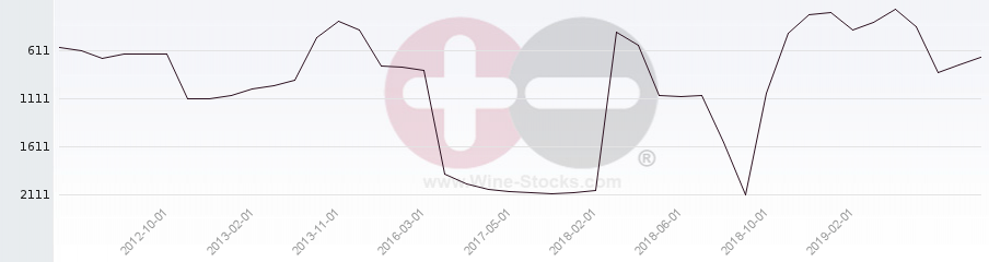 Vineyard World Ranking Chart