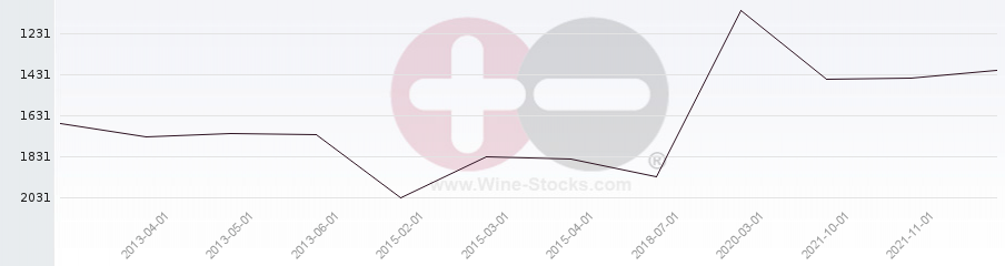 Vineyard World Ranking Chart