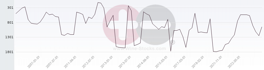 Vineyard World Ranking Chart