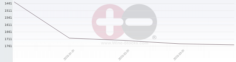 Vineyard World Ranking Chart