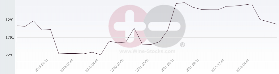 Vineyard World Ranking Chart