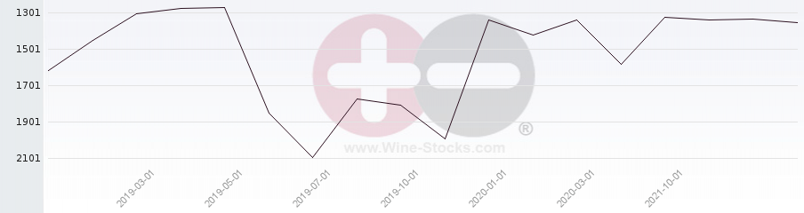 Vineyard World Ranking Chart