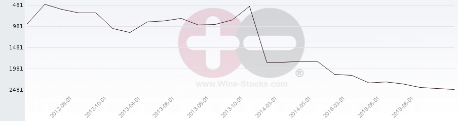Vineyard World Ranking Chart