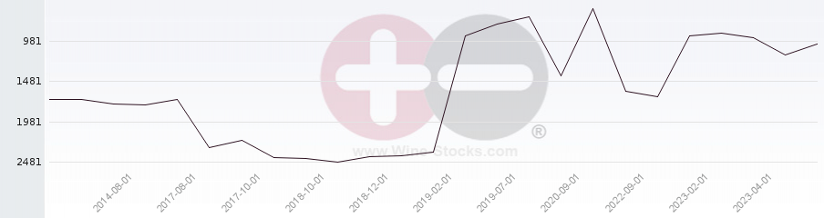 Vineyard World Ranking Chart