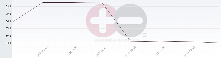 Vineyard World Ranking Chart