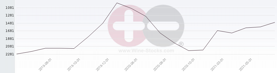Vineyard World Ranking Chart