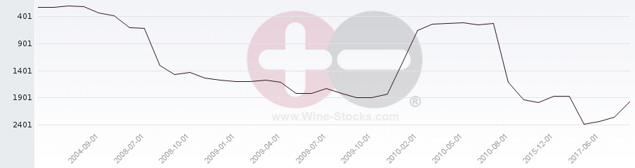 Vineyard World Ranking Chart