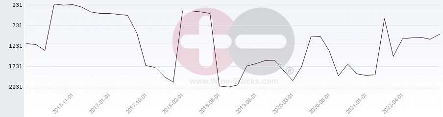 Vineyard World Ranking Chart