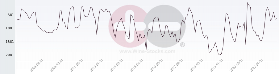 Vineyard World Ranking Chart