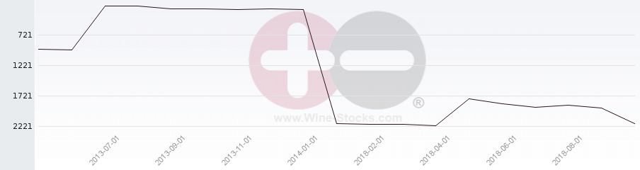 Vineyard World Ranking Chart