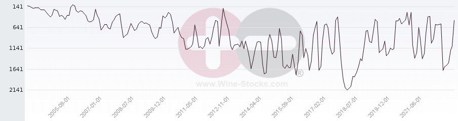Vineyard World Ranking Chart