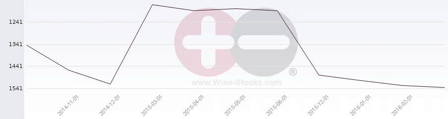 Vineyard World Ranking Chart