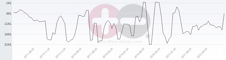 Vineyard World Ranking Chart