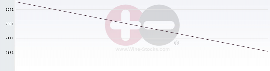 Vineyard World Ranking Chart