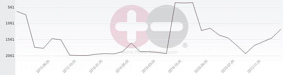 Vineyard World Ranking Chart