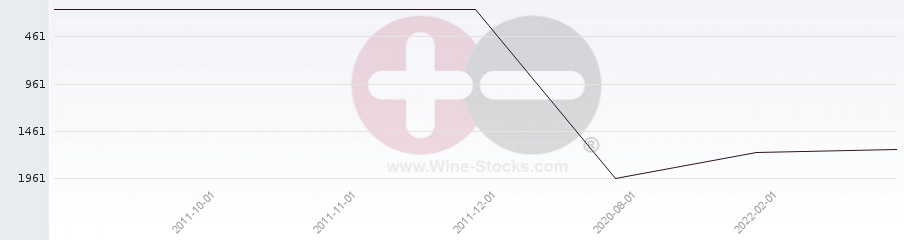 Vineyard World Ranking Chart