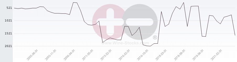 Vineyard World Ranking Chart