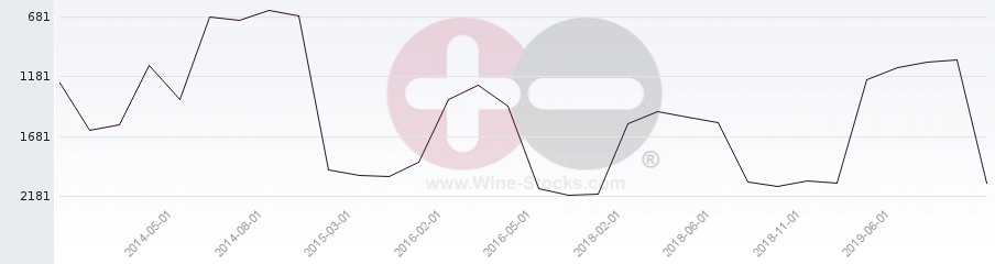 Vineyard World Ranking Chart