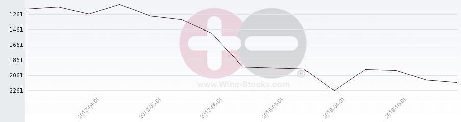 Vineyard World Ranking Chart