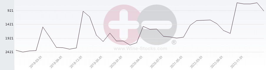 Vineyard World Ranking Chart