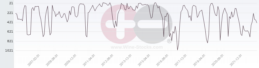 Vineyard World Ranking Chart