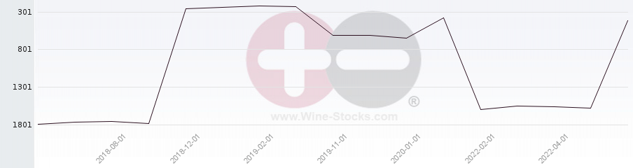 Vineyard World Ranking Chart