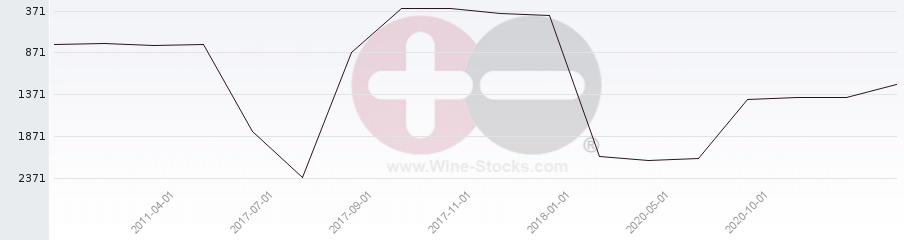 Vineyard World Ranking Chart