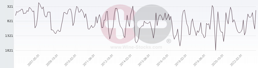 Vineyard World Ranking Chart