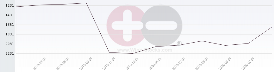 Vineyard World Ranking Chart