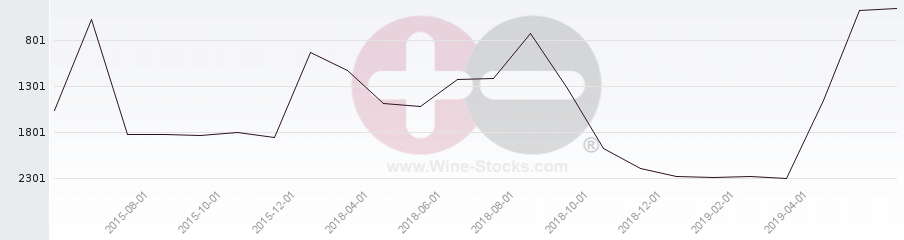 Vineyard World Ranking Chart