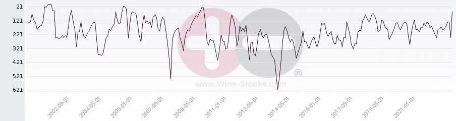 Vineyard World Ranking Chart