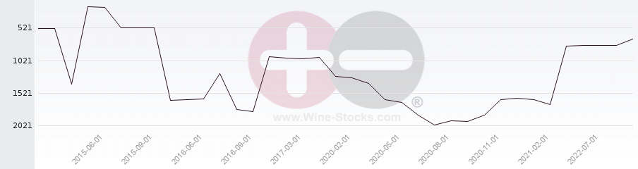 Vineyard World Ranking Chart