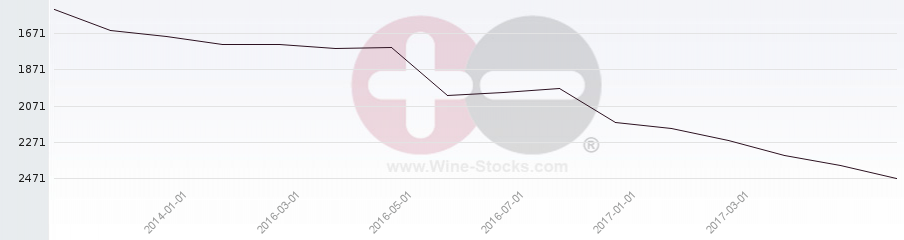 Vineyard World Ranking Chart