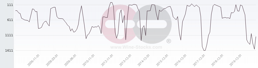 Vineyard World Ranking Chart
