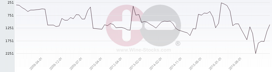 Vineyard World Ranking Chart