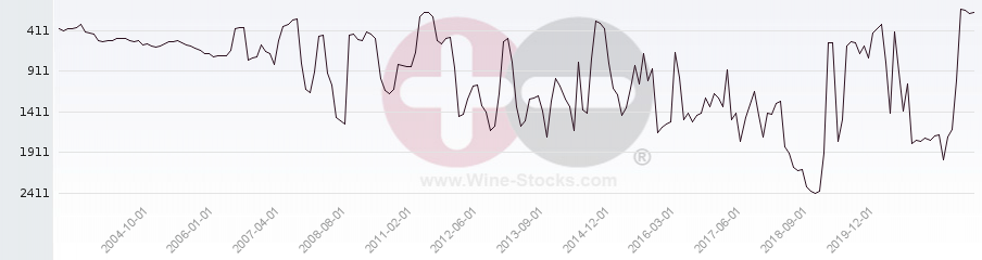 Vineyard World Ranking Chart