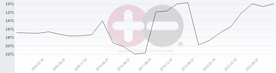 Vineyard World Ranking Chart