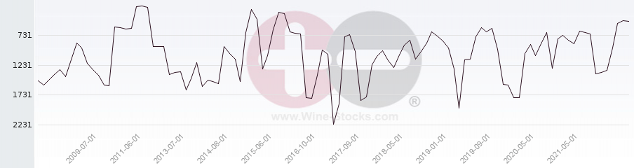 Vineyard World Ranking Chart