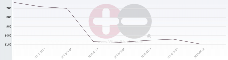Vineyard World Ranking Chart