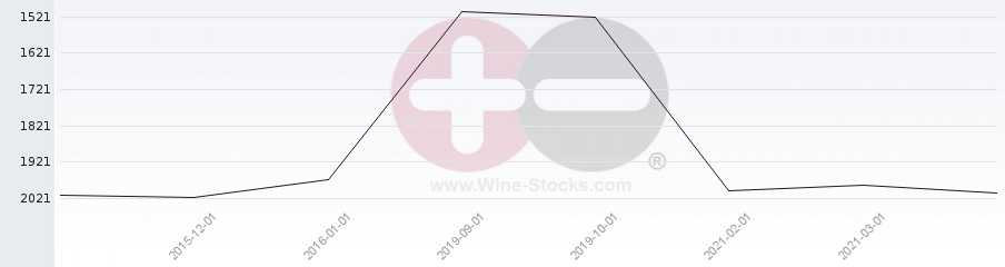 Vineyard World Ranking Chart