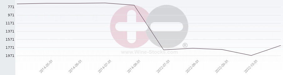 Vineyard World Ranking Chart