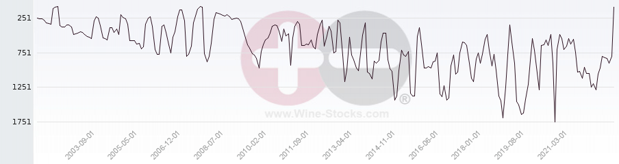 Vineyard World Ranking Chart