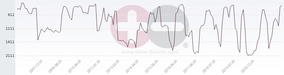 Vineyard World Ranking Chart