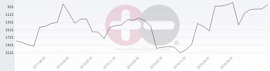 Vineyard World Ranking Chart