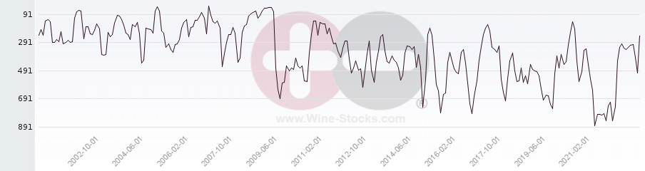 Vineyard World Ranking Chart