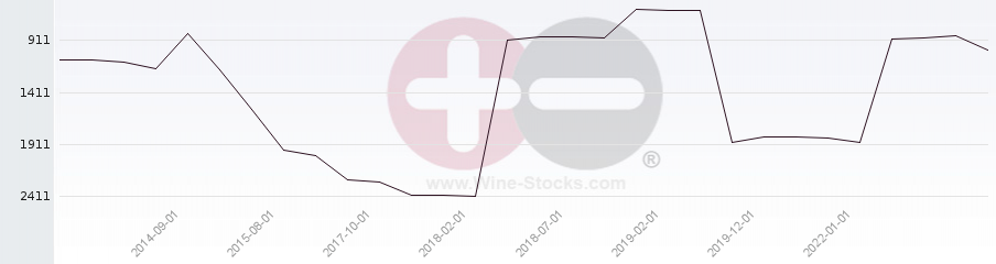 Vineyard World Ranking Chart